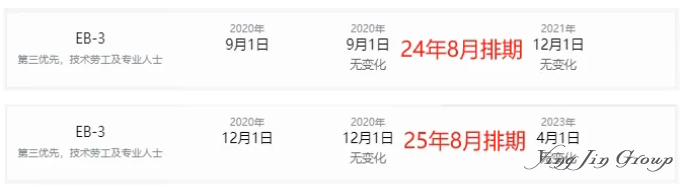 8月排期解读：EB2/3配额下月耗尽，9月排期或迎大幅倒退！