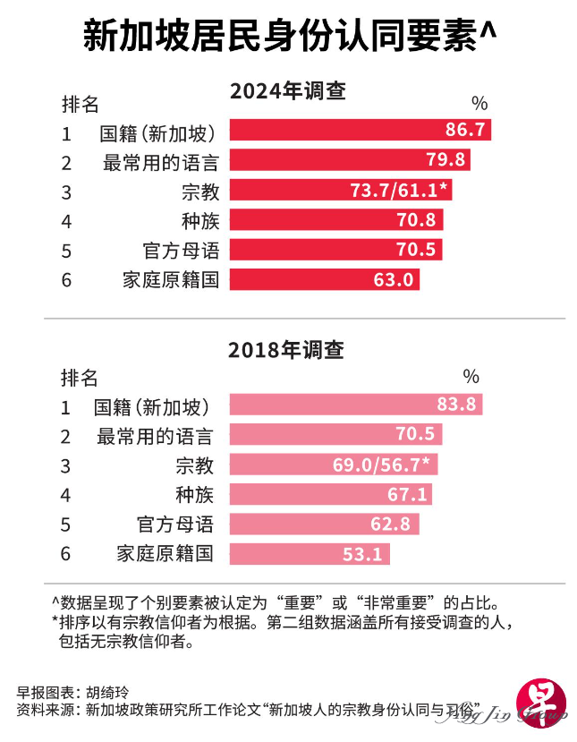 新加坡人现在越来越以自己的国籍为荣了