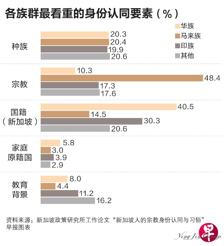 新加坡人现在越来越以自己的国籍为荣了