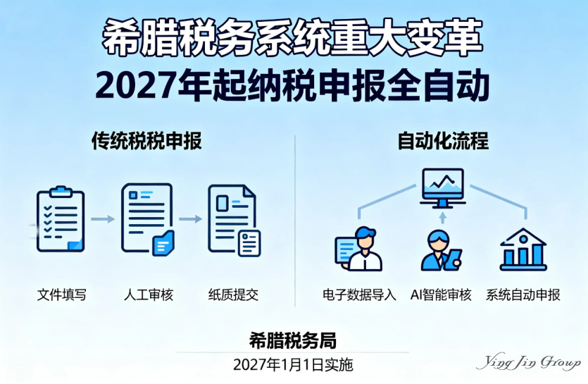 希腊税务系统迎来重大变革：2027年起纳税申报全自动