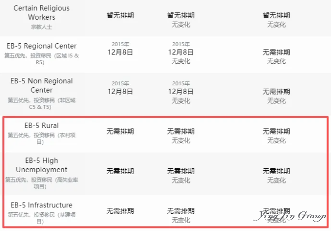【紧急通知】2025财年美国EB-5名额全部耗尽，双递交窗口或在快速关闭！