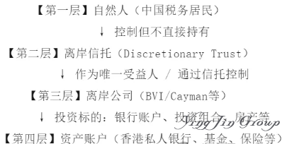 CRS背景下中国税务居民的合规策略：三层穿透缓冲结构设计全解析