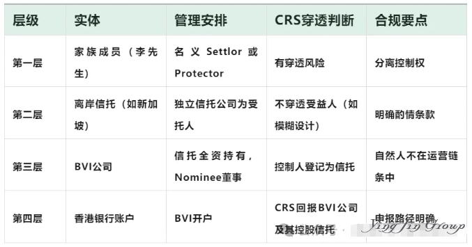 CRS背景下中国税务居民的合规策略：三层穿透缓冲结构设计全解析
