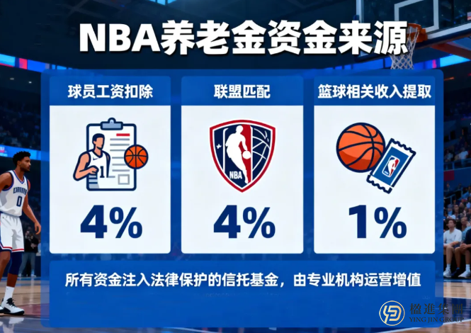 45岁姚明开始领养老金了？NBA的养老逻辑，普通人能否复制？