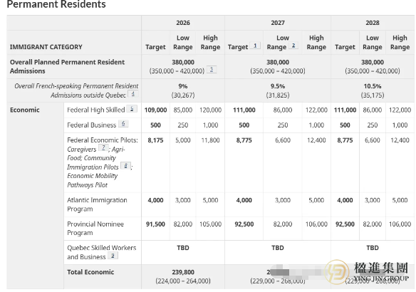 加拿大移民政策巨变：2026-2028计划究竟释放了哪些信号？