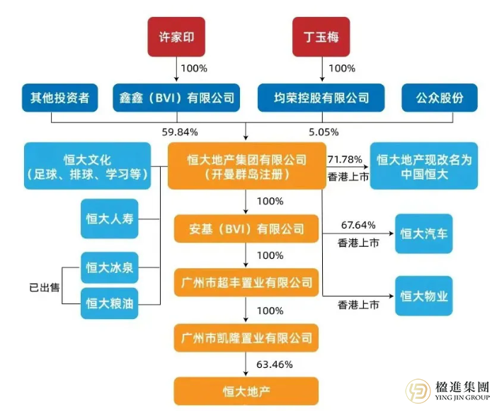 恒大股权架构图