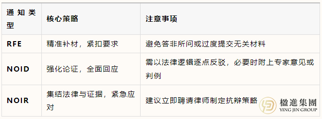 RFE、NOID、NOIR：美国移民局的这三封‘神秘来信’，你真的读懂了吗？