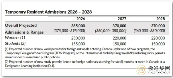 加拿大移民政策大调整：工签转永居名额激增，临时居民配额却锐减近半？