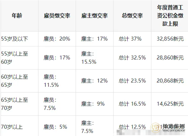 如何最大化利用新加坡公积金账户？