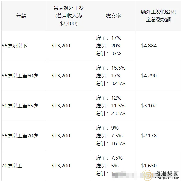 在新加坡，我们每年最多要强制交多少CPF？