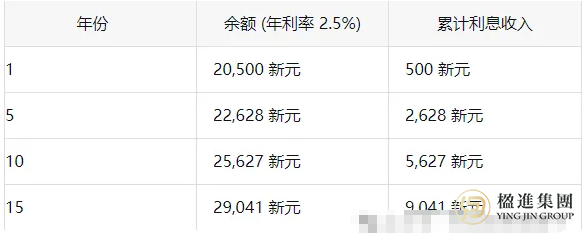 在新加坡，我们每年最多要强制交多少CPF？