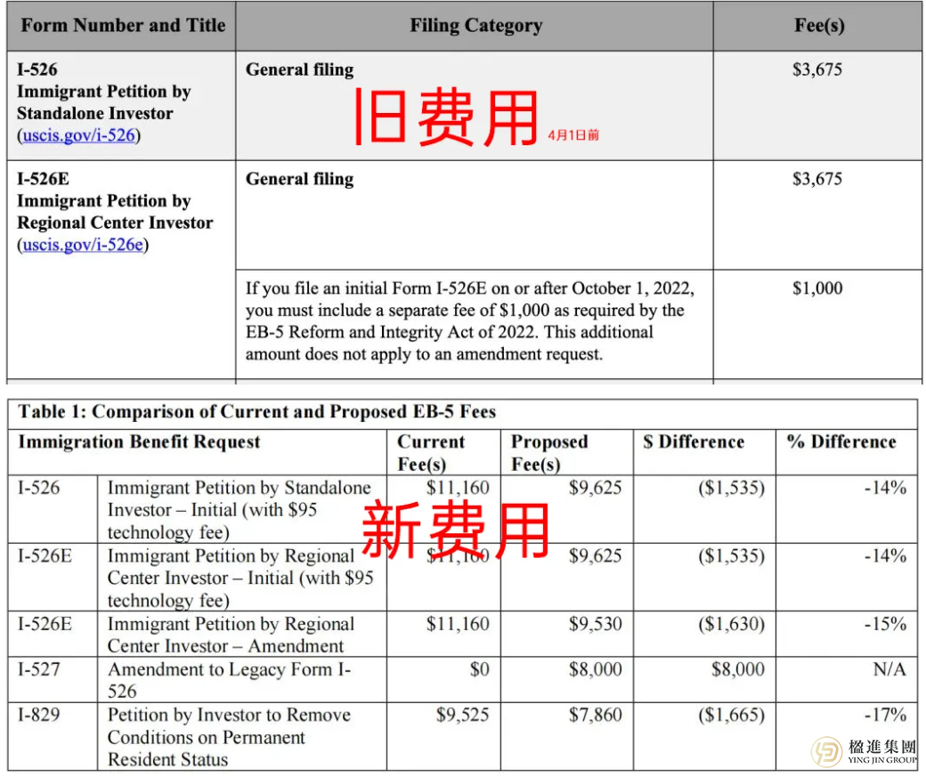 美国EB-5申请人速看！涨价被联邦法院叫停，这些费用降回去了！