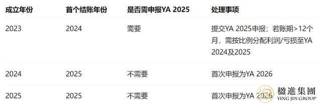 YA 2025报税截止在即，企业如何避免罚款并顺利完成申报？