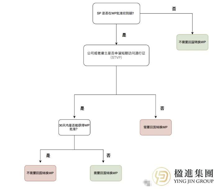 S Pass转WP需要回国吗？新加坡工作准证转换全解析