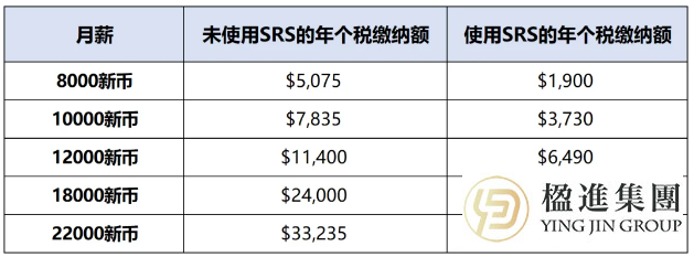 使用SRS vs 未使用SRS的个税缴纳对比