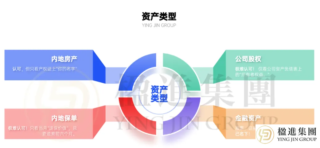 香港投资移民资产类型