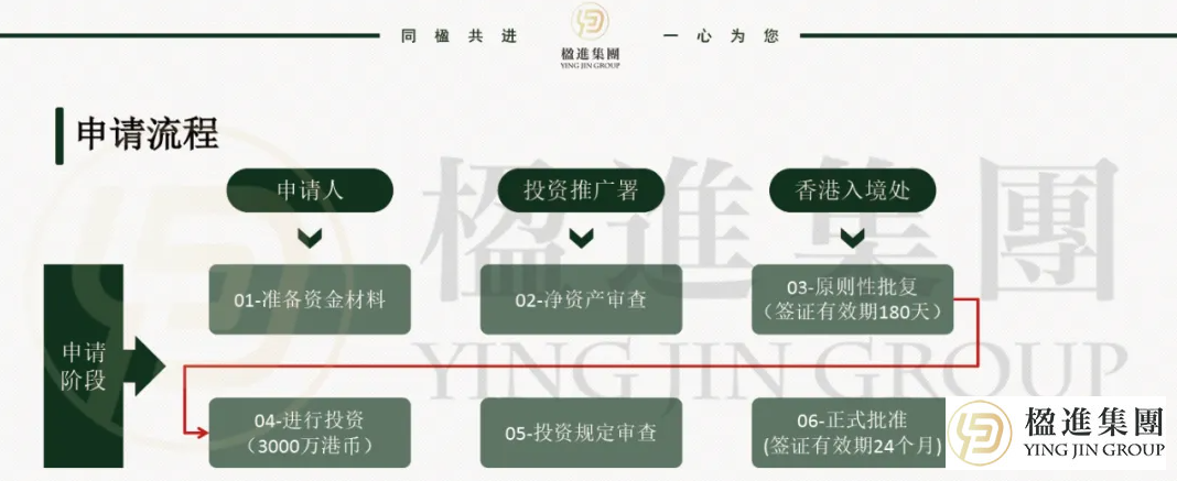 香港投资移民申请流程