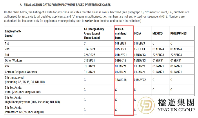 2026年1月美国移民排期大变，哪些类别能快速上岸？