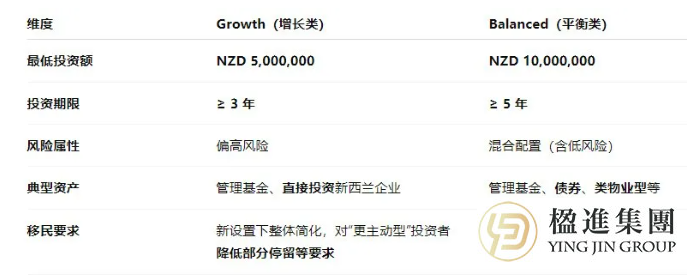 新西兰投资移民火爆，为何增长类投资更受青睐？