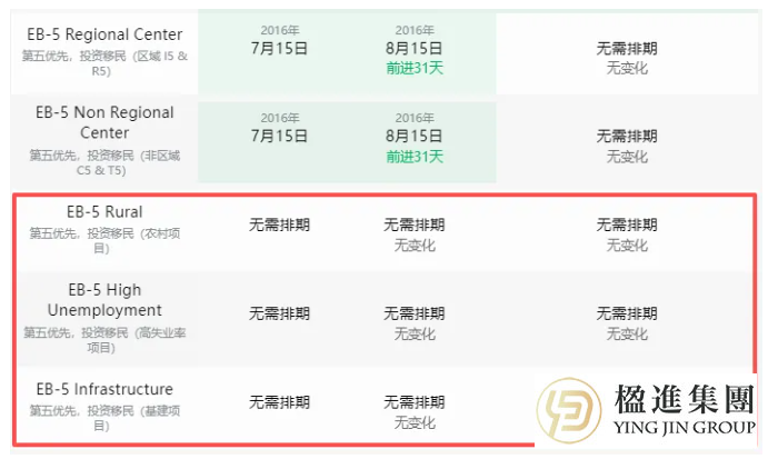 美国EB-5投资移民最后9个月窗口期：“祖父条款”失效前锁定80万美金末班车！