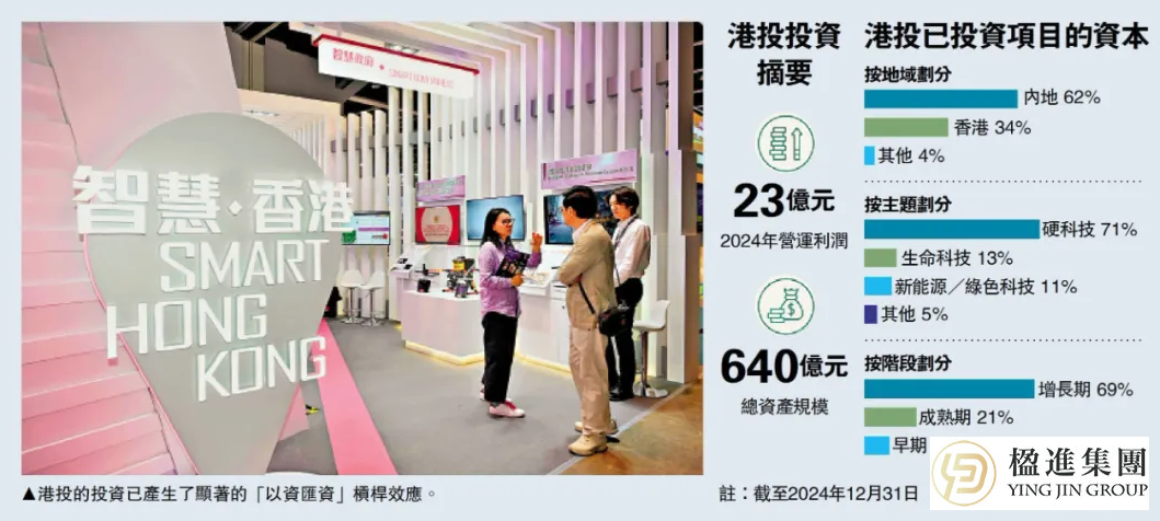 22亿盈利+150个项目，香港投资移民这笔“300万投资”终于被正名了！