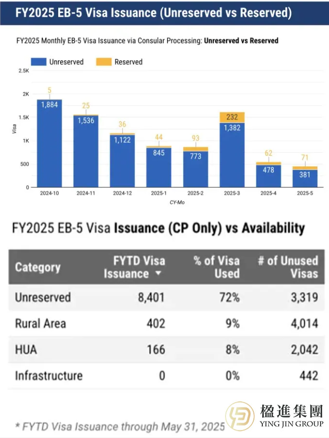 2025财年美国EB-5签证签发情况