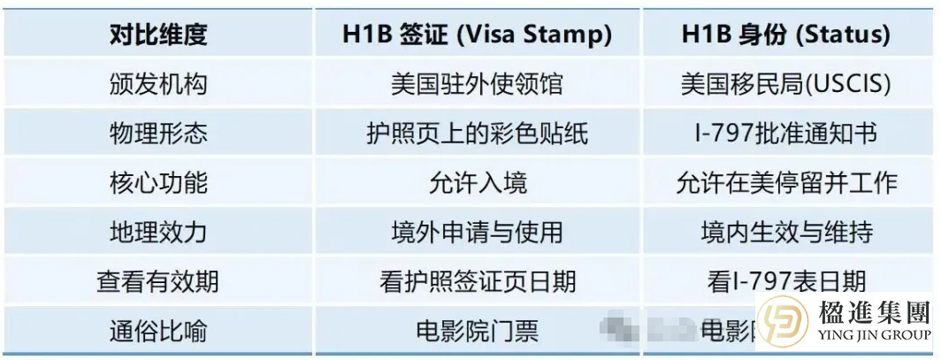 H1B签证≠H1B身份！避坑指南防止非法滞留