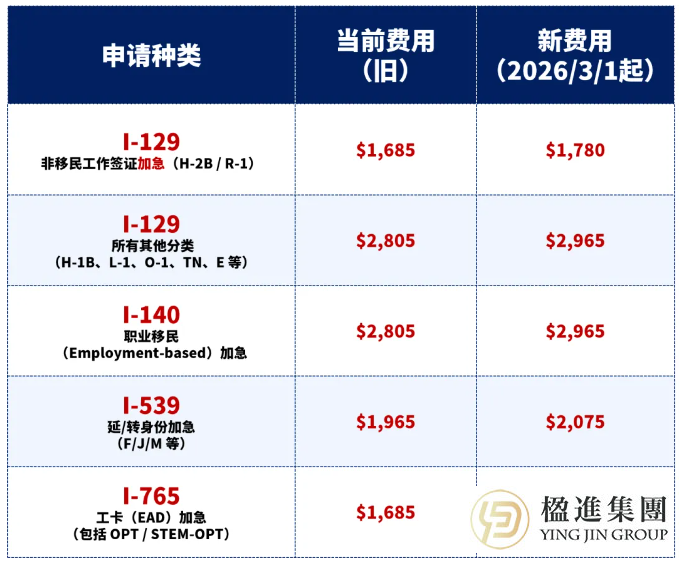 2026美国移民新格局：“费”跃时代，规划制胜！