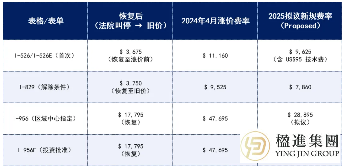 2026美国移民新格局：“费”跃时代，规划制胜！