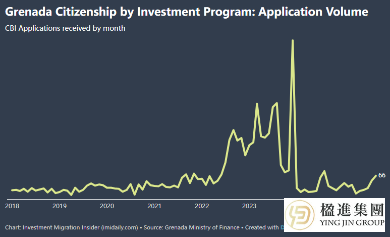 2025年第三季度格林纳达CIP申请量翻倍，收入创新高