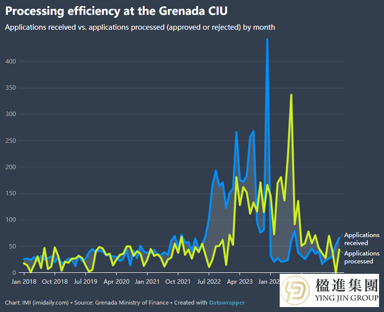 2025年第三季度格林纳达CIP申请量翻倍，收入创新高