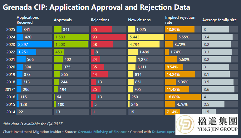 2025年第三季度格林纳达CIP申请量翻倍，收入创新高