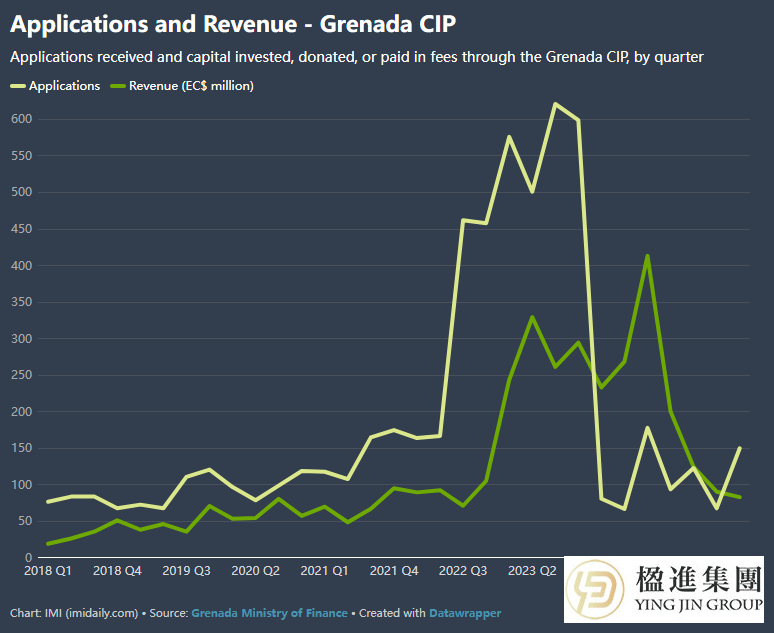 2025年第三季度格林纳达CIP申请量翻倍，收入创新高