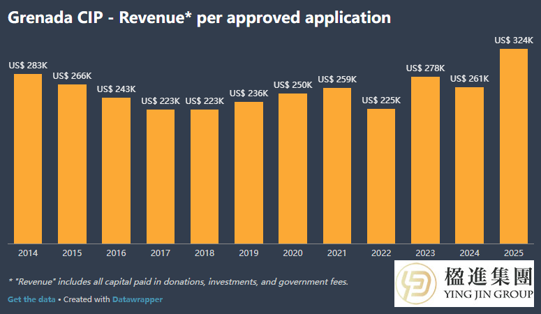 2025年第三季度格林纳达CIP申请量翻倍，收入创新高