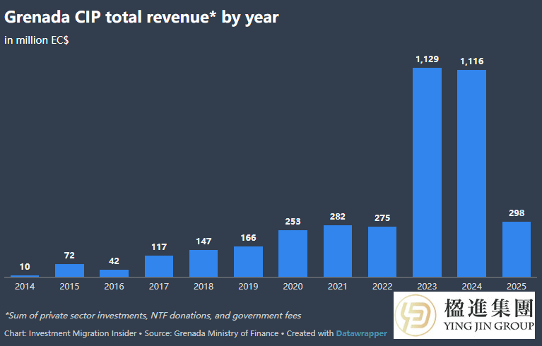 2025年第三季度格林纳达CIP申请量翻倍，收入创新高