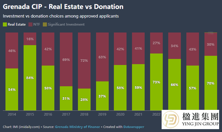2025年第三季度格林纳达CIP申请量翻倍，收入创新高