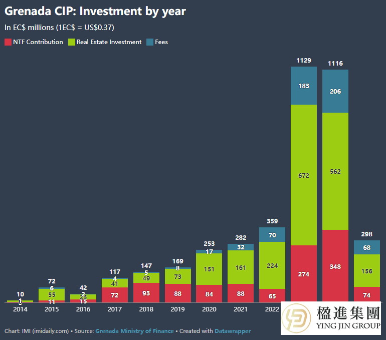 2025年第三季度格林纳达CIP申请量翻倍，收入创新高