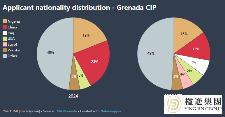 2025年第三季度格林纳达CIP申请量翻倍，收入创新高