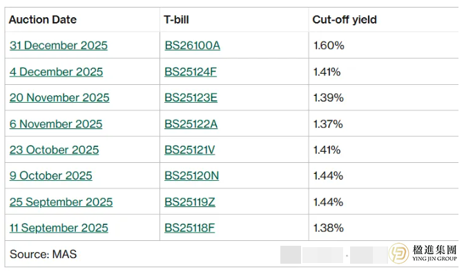 2026新加坡理财新动向：把钱放哪最划算？
