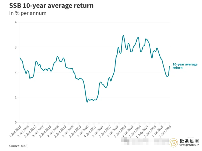2026新加坡理财新动向：把钱放哪最划算？