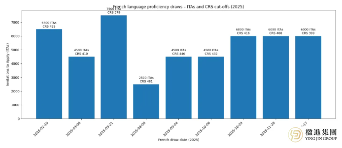 2025加拿大EE：定向筛选加剧，CEC法语PNP成新宠！