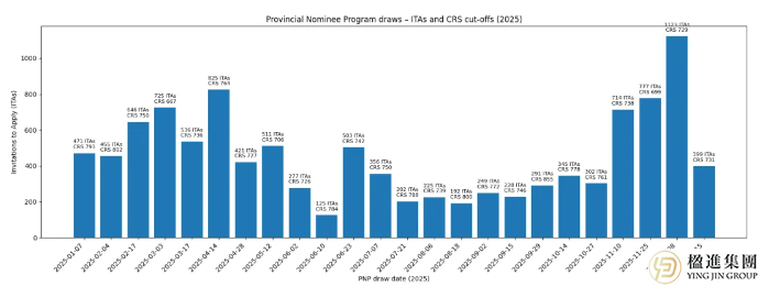 2025加拿大EE：定向筛选加剧，CEC法语PNP成新宠！