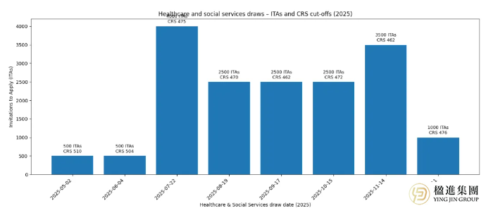 2025加拿大EE：定向筛选加剧，CEC法语PNP成新宠！