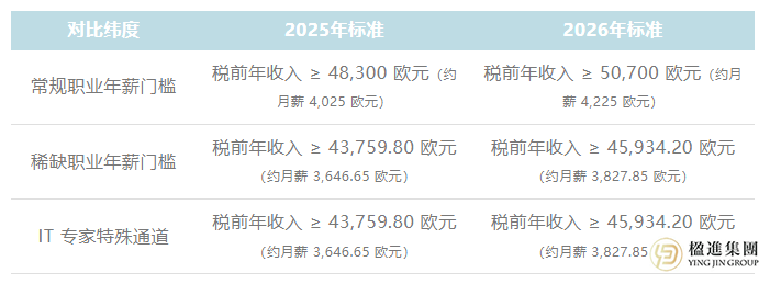 2026德国蓝卡新规来袭，高薪门槛抬高，外籍人才如何应对？