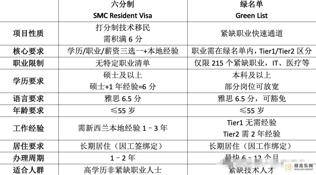 新西兰移民新政策：六分制与绿名单全解析，找到你的专属移民通道！