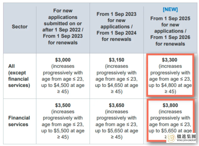 2026新加坡EP/SP薪资、加分项大调整