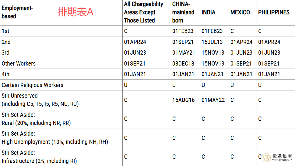 美国EB-5投资移民排期，这次终于说清了！想“插队”拿卡，先看懂这些门道！