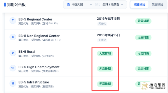 美国EB-5投资移民排期，这次终于说清了！想“插队”拿卡，先看懂这些门道！