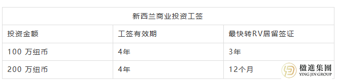 新西兰百万纽币投资创业，快速拿工签带家人移民！