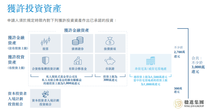 香港投资移民必看！3000 万港元投资配置全攻略，助你身份资产双丰收